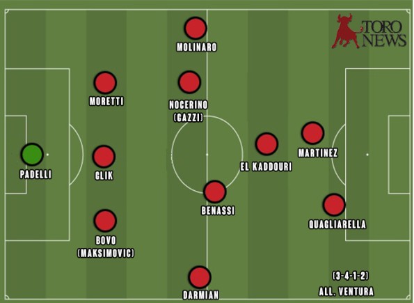 Toro, Probabili formazioni