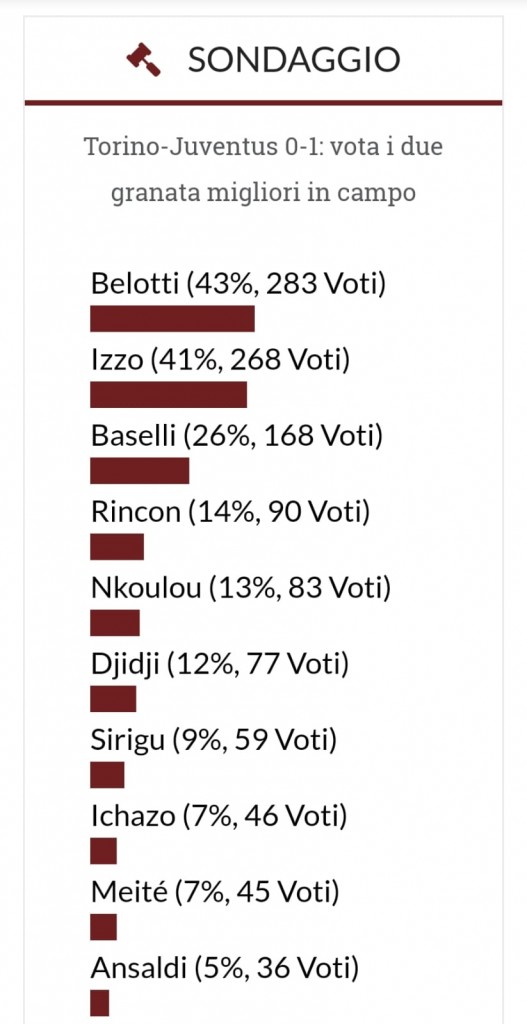 risultati sondaggio