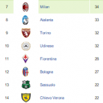 classifica 2017 2918