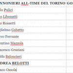 Classifica marcatori all-Time del Torino