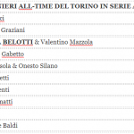 Classifica marcatori all-Time del Torino in Serie A