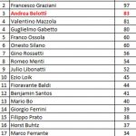 Classifica migliori marcatori del Torino in Serie A