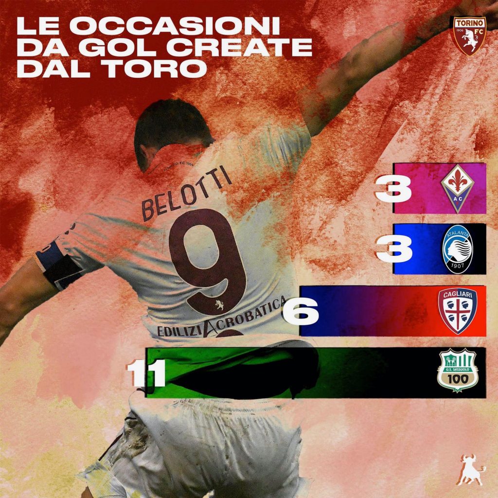 Torino, statistiche: occasioni da gol create nelle prime quattro partite