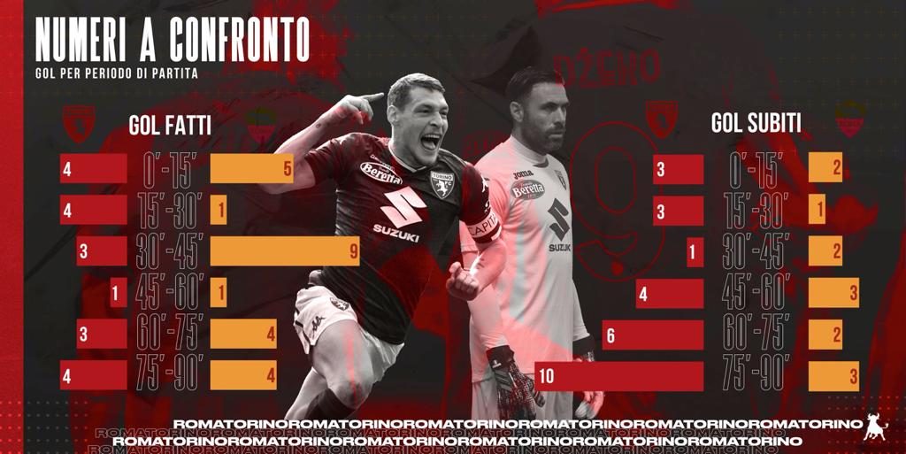 Roma-Torino numeri a confronto