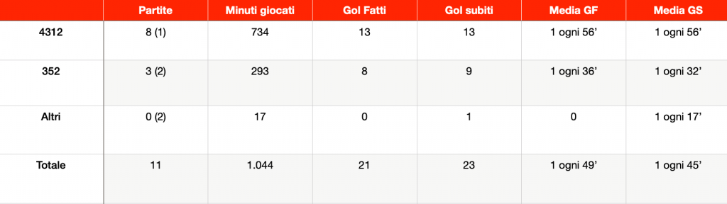 Moduli, gol fatti e gol subiti
