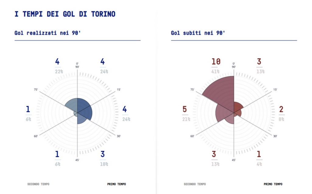 Lega Serie A: gol segnati e gol subiti dal Torino