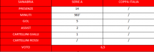 Sanabria statistiche
