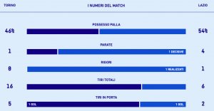 Torino-Lazio, le statistiche