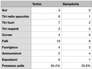 Torino-Sampdoria, le statistiche