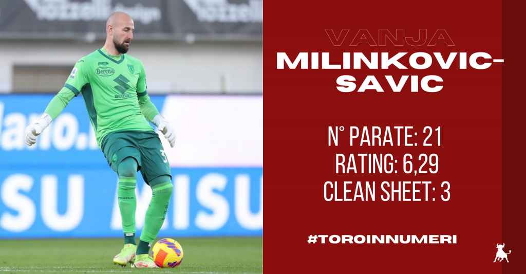 Toro in numeri Milinkovic-Savic