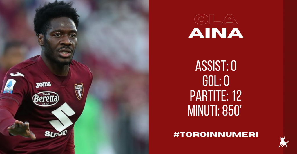 Ola Aina Toro in numeri