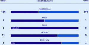 udinese-torino statistiche