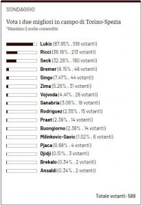 TN award Torino-Spezia 2-1