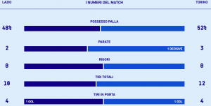 Le statistiche di Lazio-Torino
