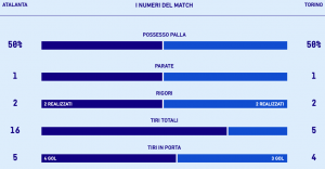 Le statistiche di Atalanta-Torino