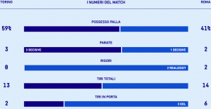 Le statistiche di Torino-Roma