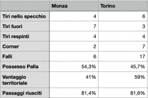Le statistiche di Monza-Torino