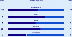 Le statistiche di Torino-Lazio