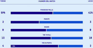 Le statistiche di Torino-Lecce