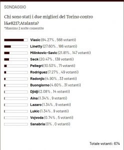 sondaggio tn award atalanta