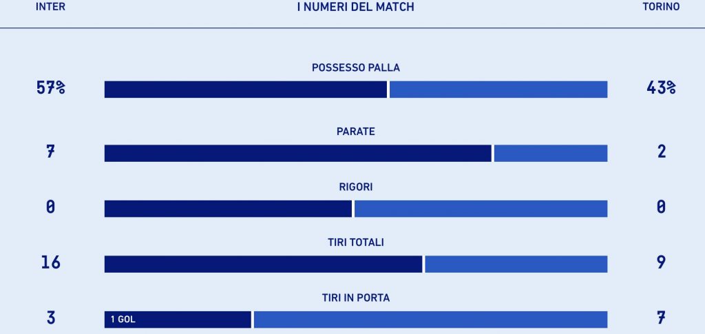 Le statistiche di Inter-Torino