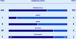 Le statistiche di Torino-Empoli