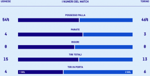 Le statistiche di Udinese-Torino