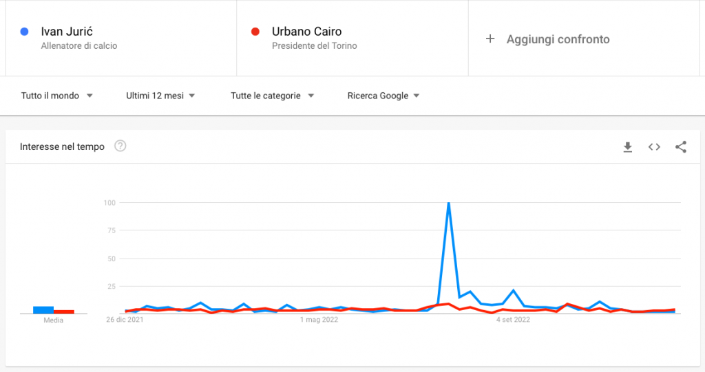 I clic su Juric e Cairo