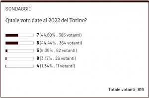 sondaggio - voto al 2022