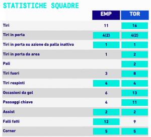 Le statistiche di Empoli-Torino