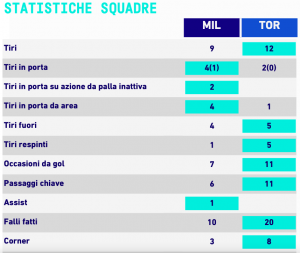 Le statistiche di Milan-Torino