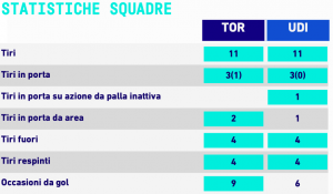 Statistiche Torino-Udinese