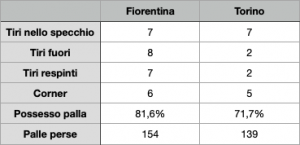 Le statistiche di Fiorentina-Torino