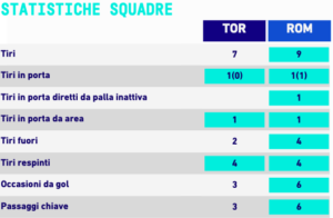 Statistiche Torino-Roma