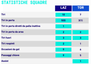 le statistiche di lazio-torin