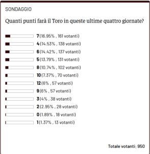 sondaggio punti toro