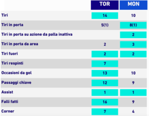 statistiche torino-monza
