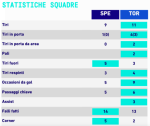 Le statistiche di Spezia-Torino