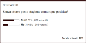 sondaggio ottavo posto