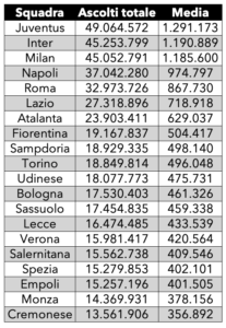 Serie-A-classifica-ascolti-tv-2022-2023-3