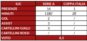 pagellone ilic