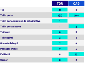 Le statistiche di Torino-Cagliari
