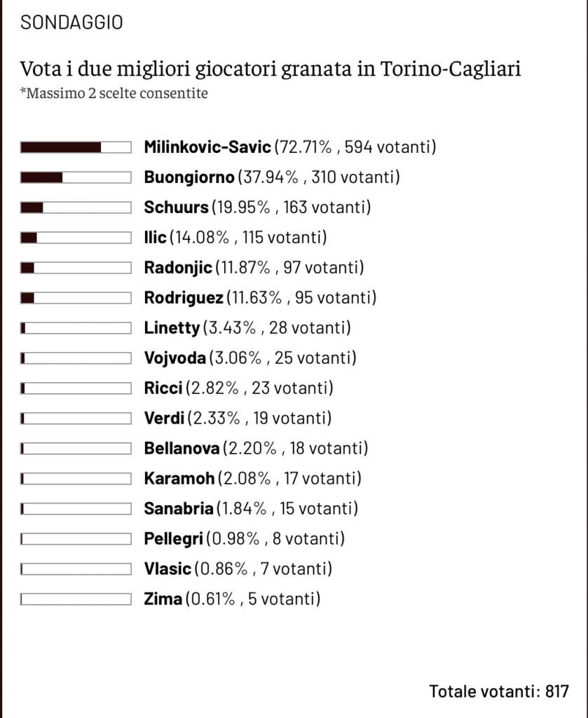 classifica TN awards prima giornata