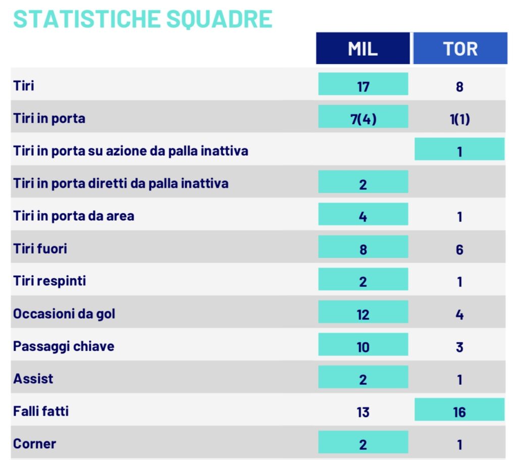 Le statistiche di Torino-Milan