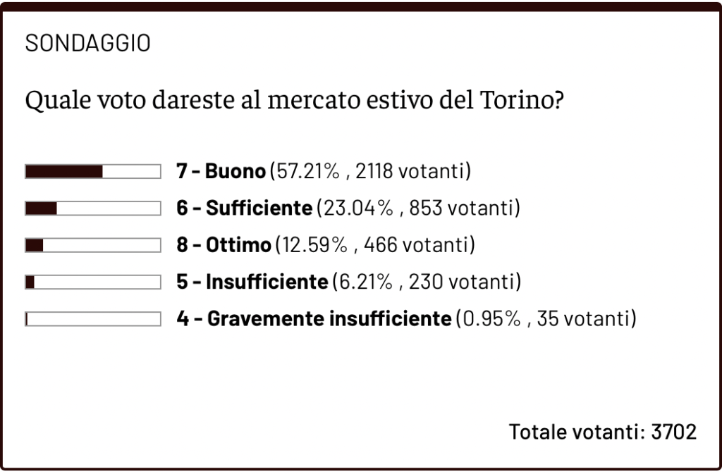 sondaggio mercato Toro