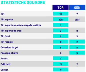 Torino-Genoa statistiche