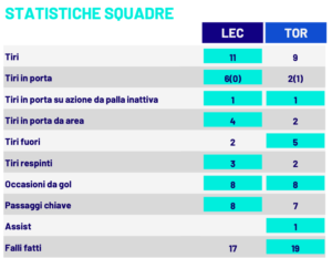 Le statistiche di Lecce-Torino