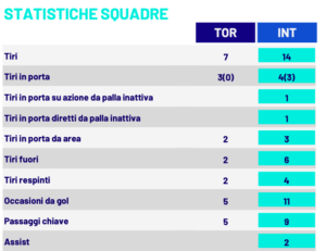 statistiche Torino-Inter