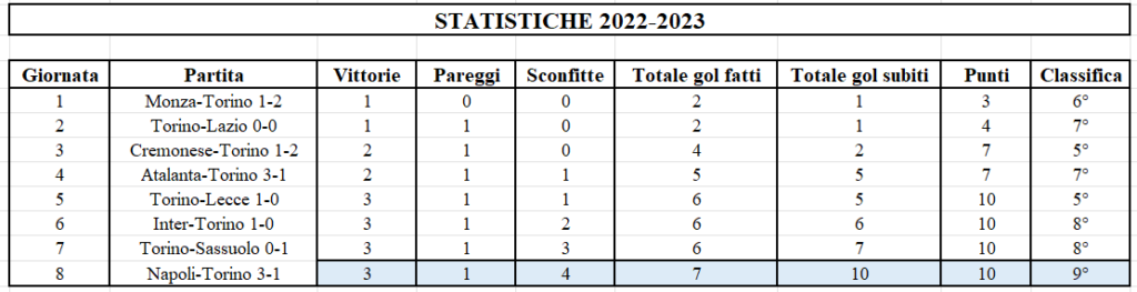 Statistiche giornata 1-8 2022-2023