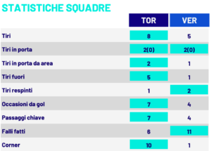statistiche Torino-Verona